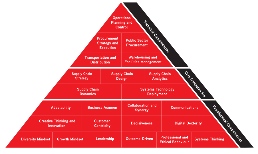 The competencies of canadian suppy chain professionals